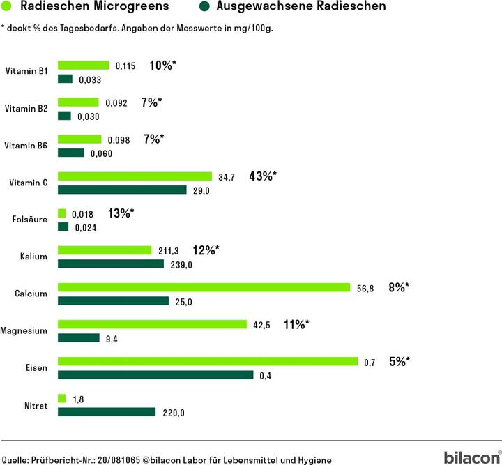 Produktbild Heimgart Radieschen (Keimlinge)