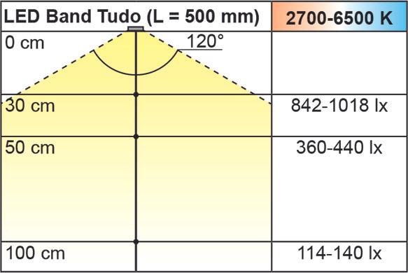 Produktbild L&S LED Bänder Emotion Tudo 7,8 / 12 V (Warmweiss, 500 cm, Indoor)