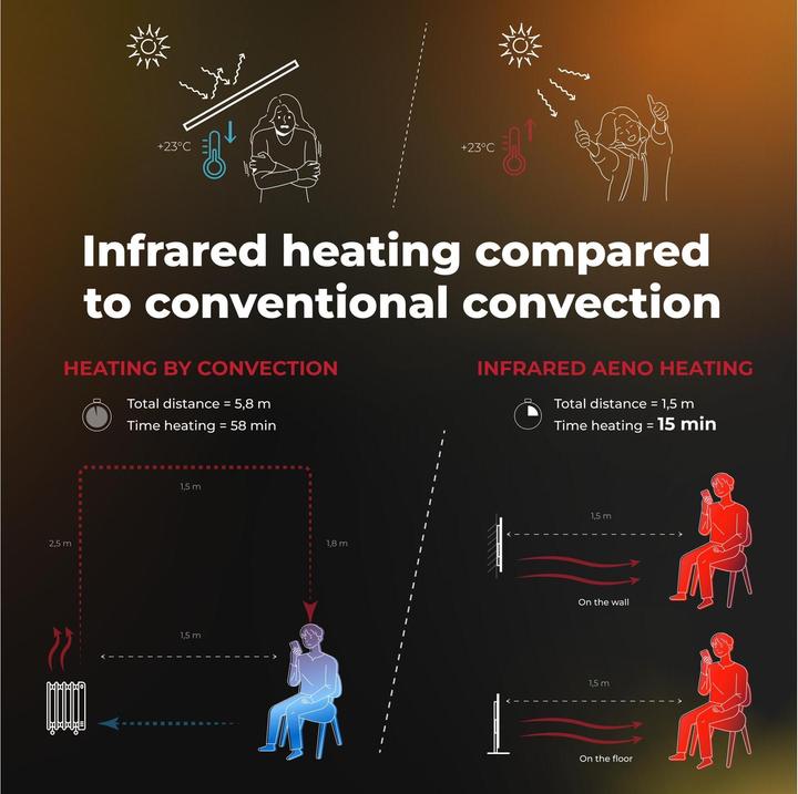 Produktbild Aeno Infrarot-Heizstrahler Premium Eco Smart LED GH5S (700 W)