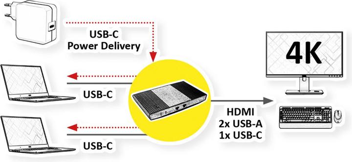 Actual product image Roline KVM switch 2-gang/dock USB-C