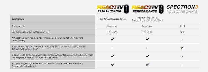 Produktbild Julbo Ultimate Reactiv Performance 0-3 Sportbrille (matt schwarz-orange, Grau)