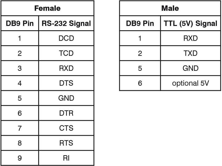 Produktbild Delock Steckverbinder RS232 - TTL/CMOS 5 V ESD-Schutz (Sub-D 9, 6.30 cm)
