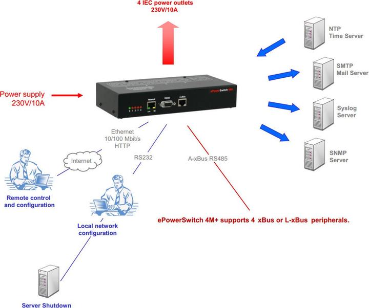 Produktbild Neol IP Power Switch