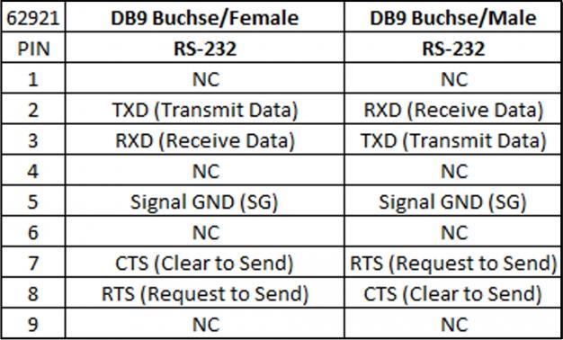 Produktbild Delock Isolator 1 x Serial RS-232 DB9 female to 1 x Serial RS-232 DB9 male 3 kV (6.30 cm)