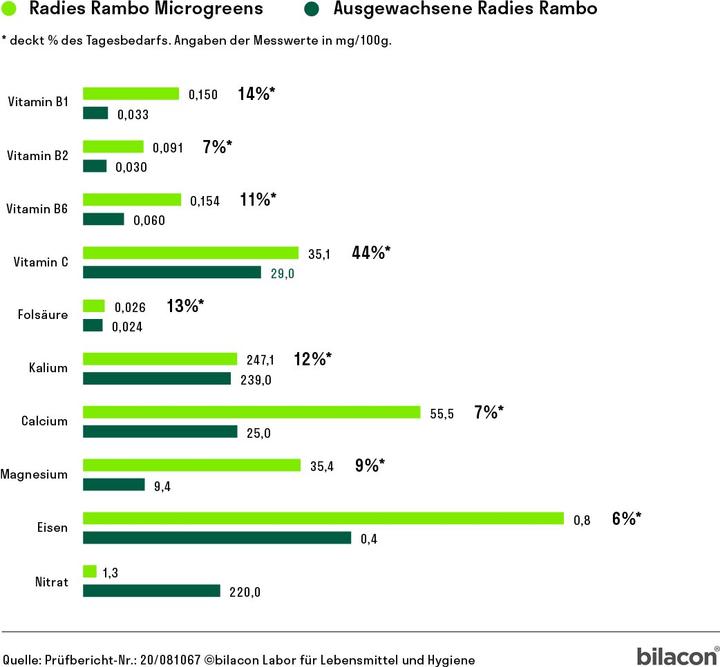Produktbild Heimgart Radieschen Rambo (Keimlinge)