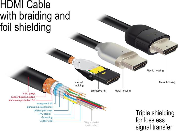 Immagine prodotto Delock HDMI (Typ A) — HDMI (Typ A) (5 m, HDMI)