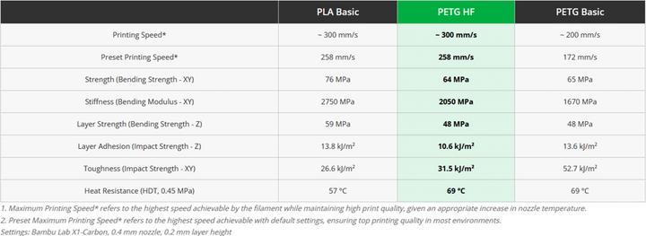 Immagine prodotto Bambu Lab - PETG HF - White - 1.75mm (PETG, 1.75 mm, 1000 g, Bianco)