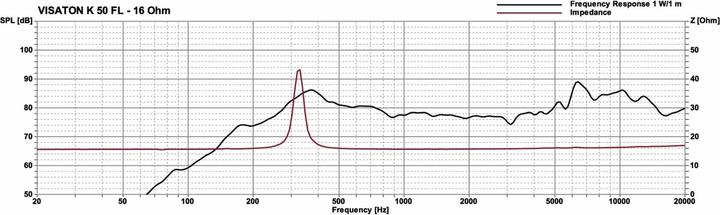 Nutritional values and ingredients Visaton Full range loudspeaker K 50FL, 16Ohm