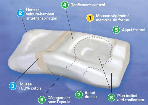 Actual product image Oscimed Sa Posiform Anti-Snoring Pillow