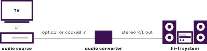 Actual product image Marmitek Connect DA21 (Digital -> Analog)