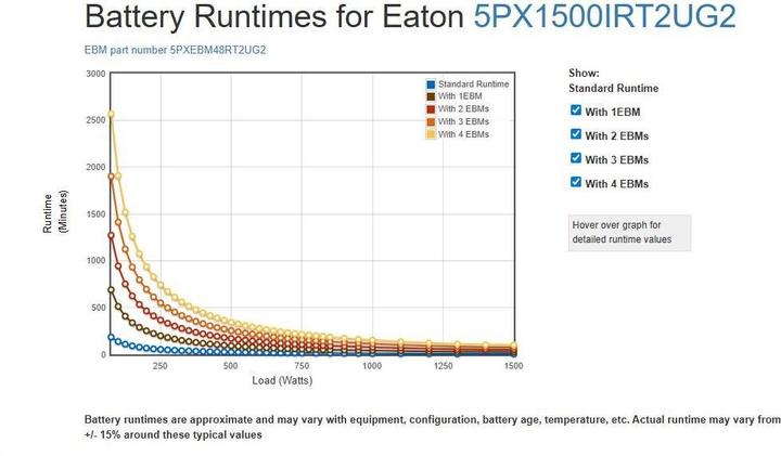 Image du produit Eaton 5PX 1500I 1500VA/1500W Tour/rack 2U optionnel SNMP ou MS Ralais card 9 min Runtime (1500 VA, 1500 W)