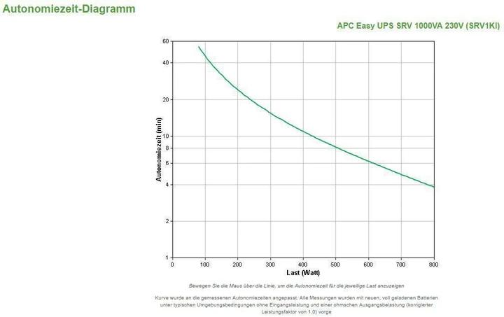 Image du produit APC USV SRV1KI, 1000VA/800W (1000 VA, 800 W, Double convertisseur en ligne Onduleur)