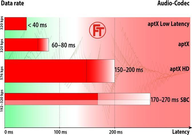 Produktbild FeinTech ABT00102 Bluetooth 5.0 Audio Sender Empfänger aptX (Sender & Empfänger)