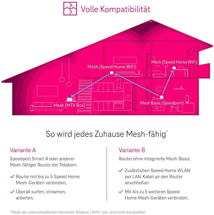Produktbild Telekom Speed Home WLAN (4800 Mbit/s)