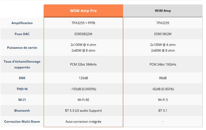 Nährwerte und Zutaten WiiM Amp Pro (Verstärker)