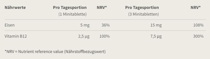 Nährwerte und Zutaten Burgerstein Eisen vegan (150 Stück, Tabletten, 115 g)