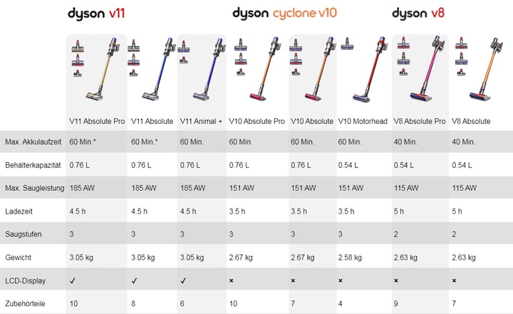 Produktbild Dyson V11 Absolute (Generation 2019)