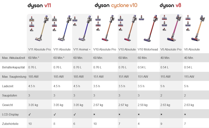 Immagine prodotto Dyson V8 Absolute Pro