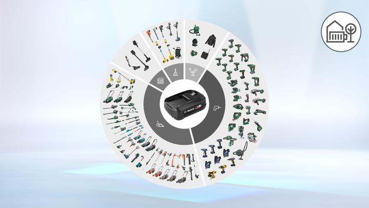 Actual product image Bosch Home & Garden Unlimited (18 V)