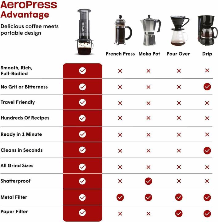 Image du produit Aeropress Machine à café d'origine (0.25 l)