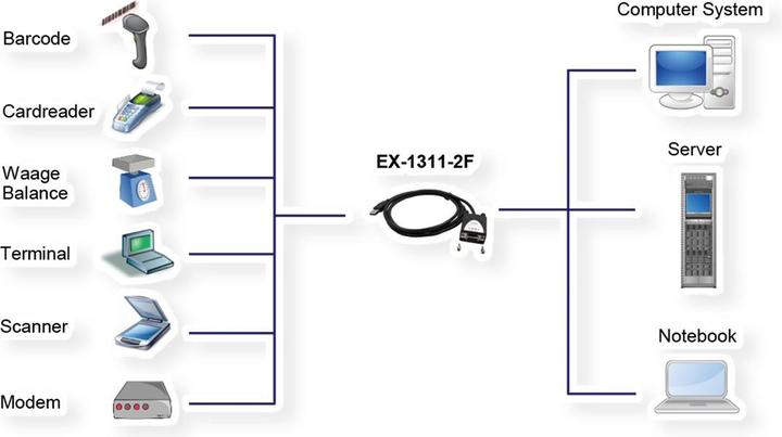 Image du produit Exsys EX-1311-2F USB 2.0 vers 1 x RS-232 (1.80 m)