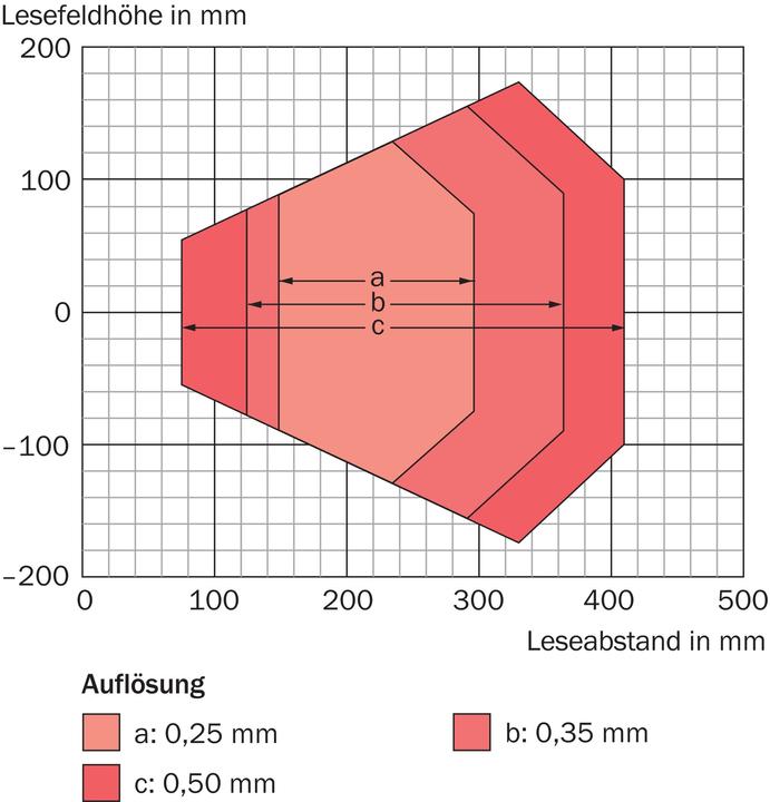 Produktbild Sick Stationärer BarcodeScanner