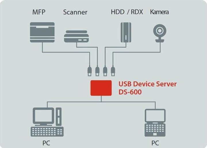 Actual product image Silex DS-600: IP Gigabit LAN USB3.0 Server
