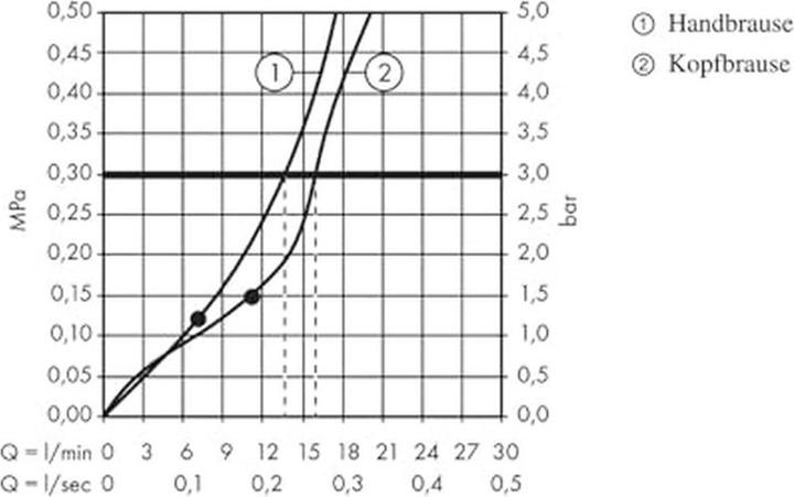 Actual product image hansgrohe HG Showerp RAINDANCE Sel E 300 2jet ST DN 15 chrome