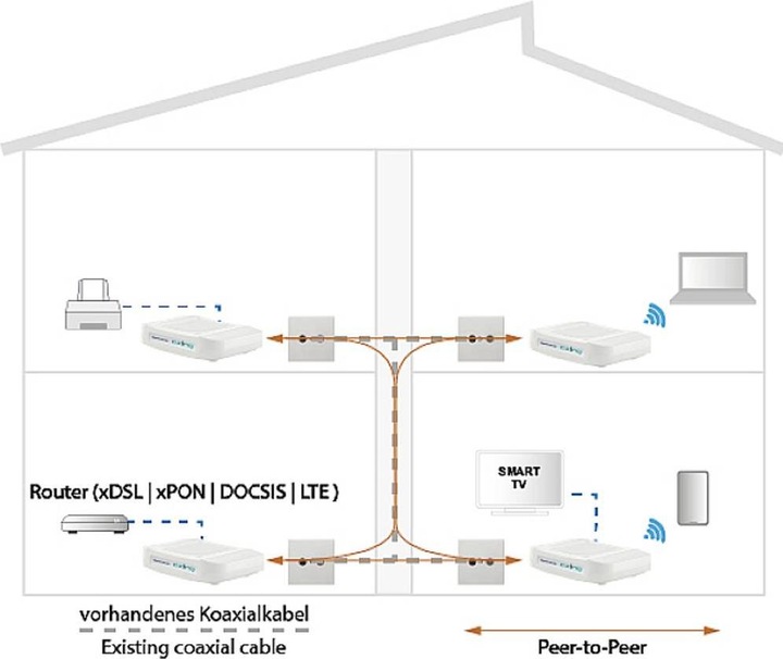 Produktbild Axing Ethernet over CoaxEOC 2-32Peer-to-Peer 1600 Mbps WiFi