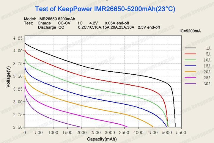 Produktbild Keeppower Akku IMR26650 - 15A (26650, 5200 mAh)