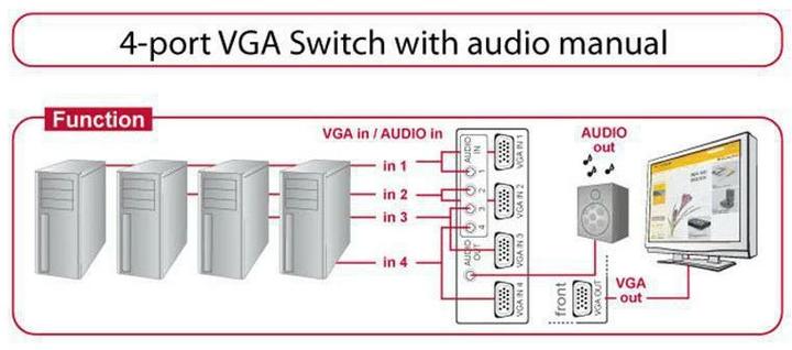Immagine prodotto Delock 4Port VGA+Audio Switchbox