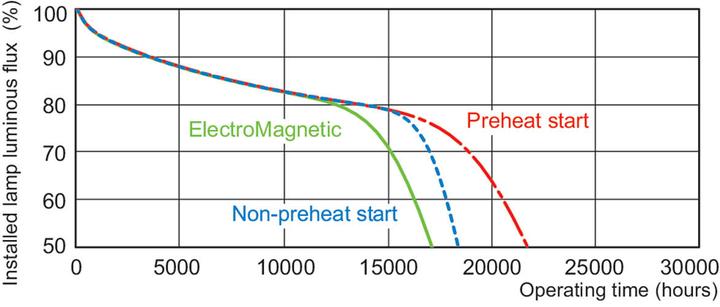 Produktbild Philips MASTER TL-D Graphica-Fluorescent lamp- 871150088852525 (G13, 930 lm, 1x)