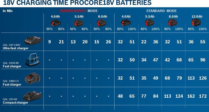 Produktbild Bosch Professional Akkupack ProCORE18V 5.5Ah (18 V)
