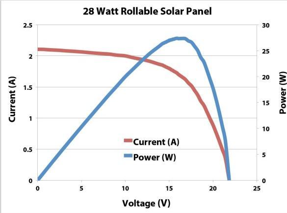 Actual product image Powerfilm Rollable solar module R-28 (28 W, 0.80 kg)