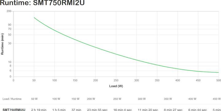 Image du produit APC Smt750rmi2u (750 VA, 500 W, Line-interactive Onduleur)