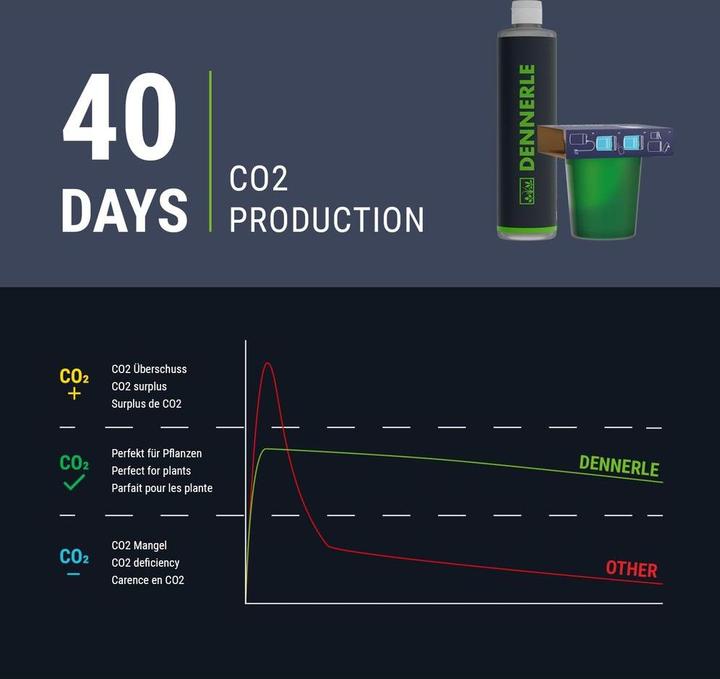 Productafbeelding Dennerle Carbo Bio Stijl 120 (Aquarium Meststof)