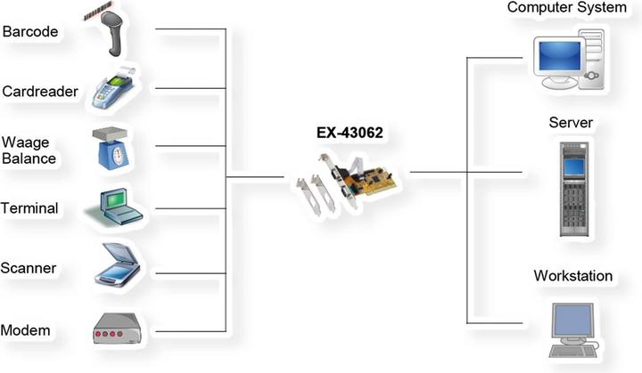 Produktbild Exsys EX-43062, 2xSeriell RS232