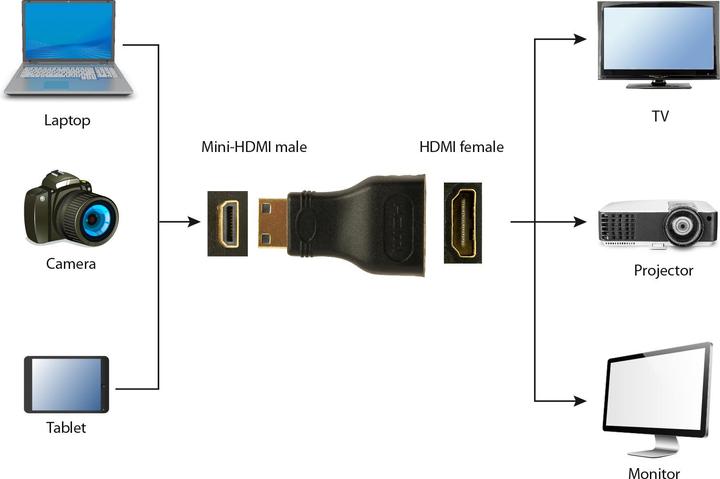 Produktbild Gembird mini HDMI (Typ C) — HDMI (Typ A) (HDMI, Mini HDMI, 15 cm)