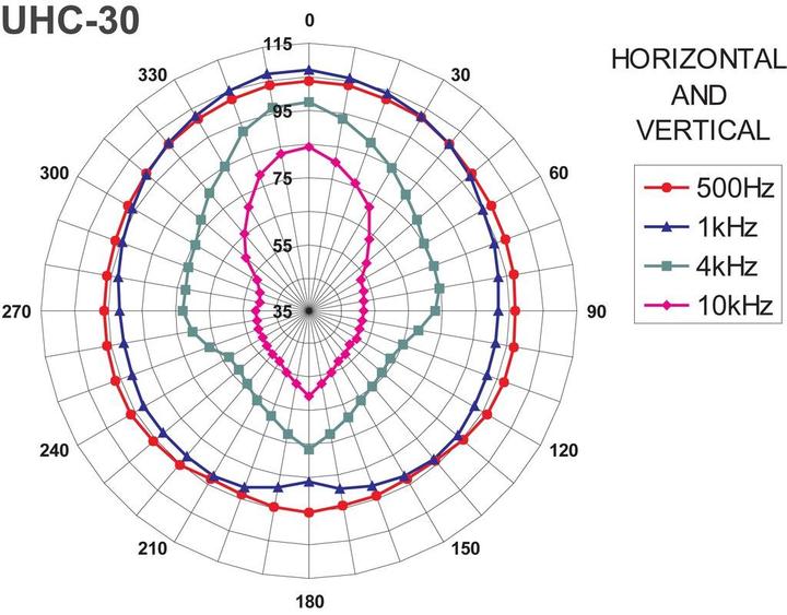 Produktbild Monacor ELA-Druckkammerlautsprecher UH (1 Stk.)