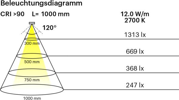 Immagine prodotto L&S Nastri LED LED COB 7,2 / 12 V Emotion (Bianco caldo, Bianco freddo, 500 cm, Interno)