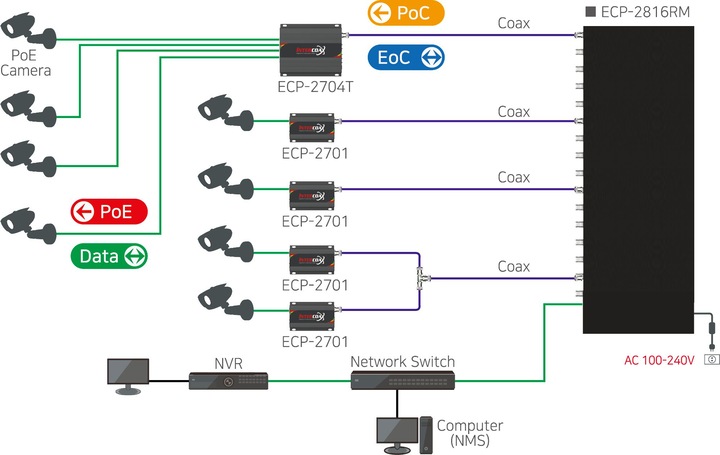 Actual product image InterCoax Ethernet Extender ECP-2808R-4T-PKG 8Port BNC 19 Kit