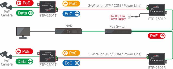 Actual product image InterCoax Ethernet Extender ETP-2601-PKG 100Mbps&PoE over 2-wire,300m