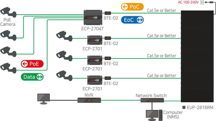 Produktbild InterCoax Ethernet-Extender EUP-2816R-8T-PKG 16Port UTP 19 Kit (16 Ports)