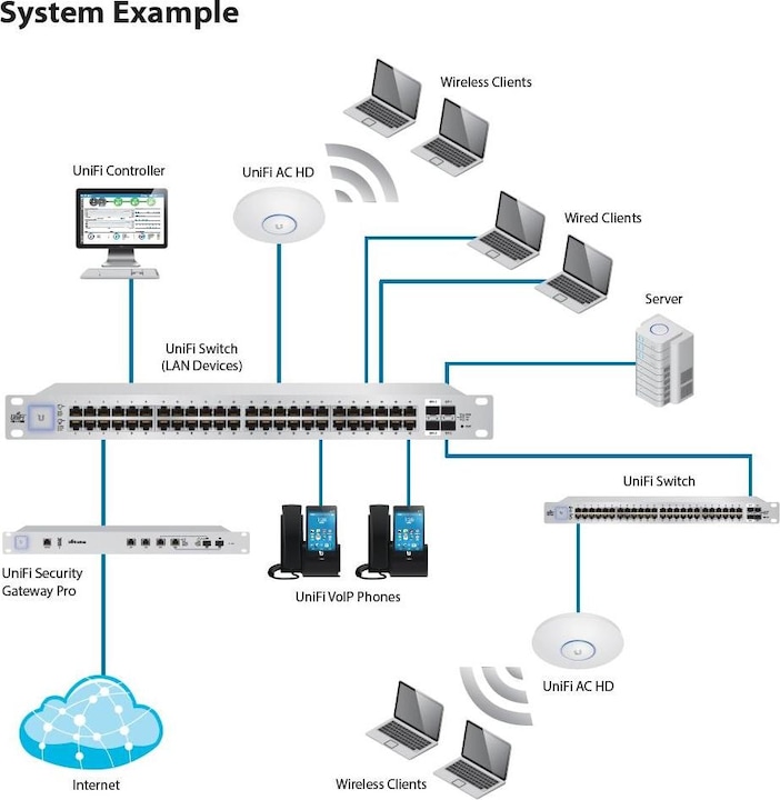 Actual product image Ubiquiti UniFi AP-AC-HD (1733 Mbit/s)