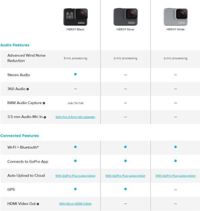 Produktbild GoPro Hero 7 Black inkl. 32GB MIcroSD (60p, 4K, WLAN)