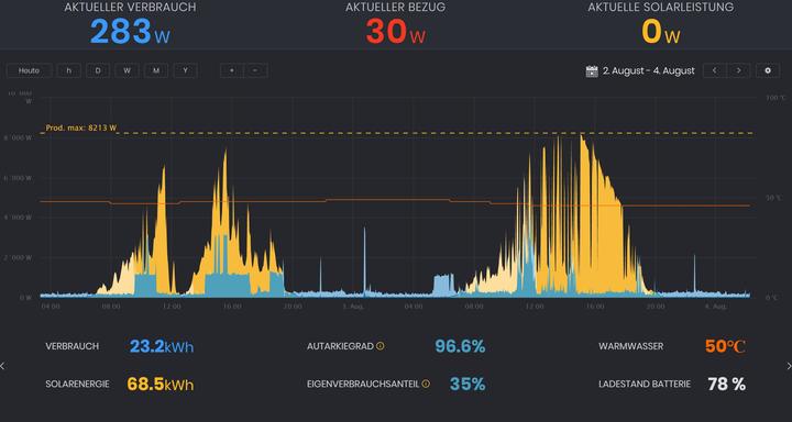 Image du produit Solar Manager Optimisation de l'autoconsommation