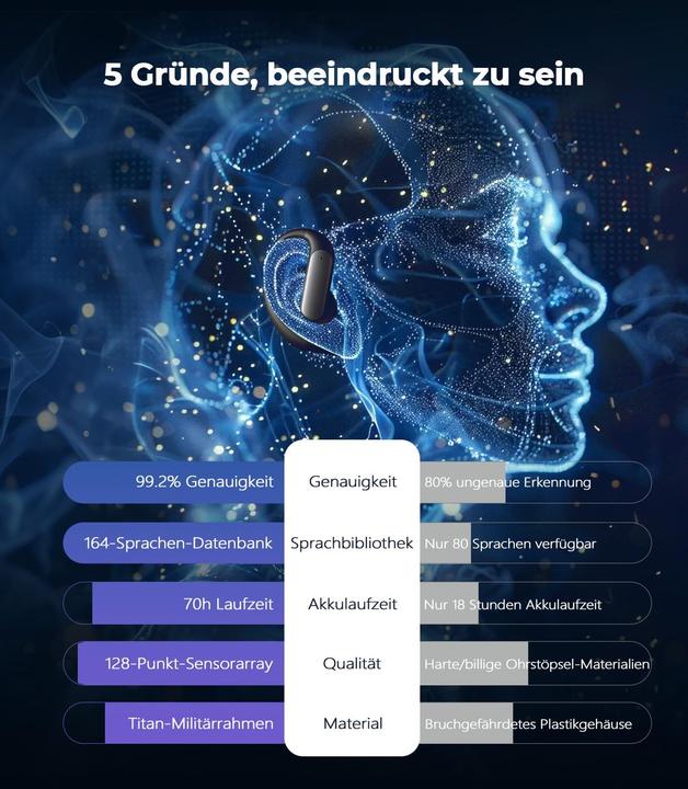 Immagine prodotto JDBL 10-in-1 Übersetzer-Kopfhörer mit KI-Technologie