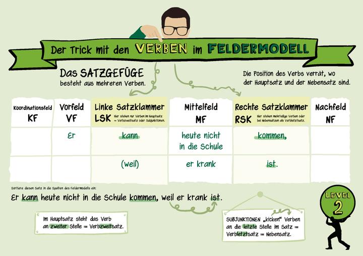 Image du produit Der Trick mit den Verben im Feldermodell - Trainingsheft (Allemand, Régine Becker, Silke Küsters, 2023)