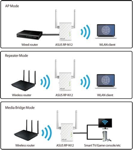 Produktbild ASUS RP-N12 (300 Mbit/s)