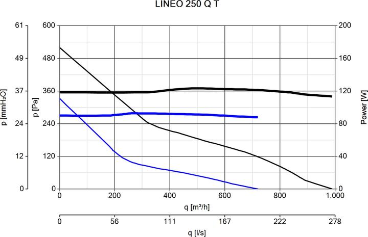 Produktbild Vortice Lineo 250 Q T